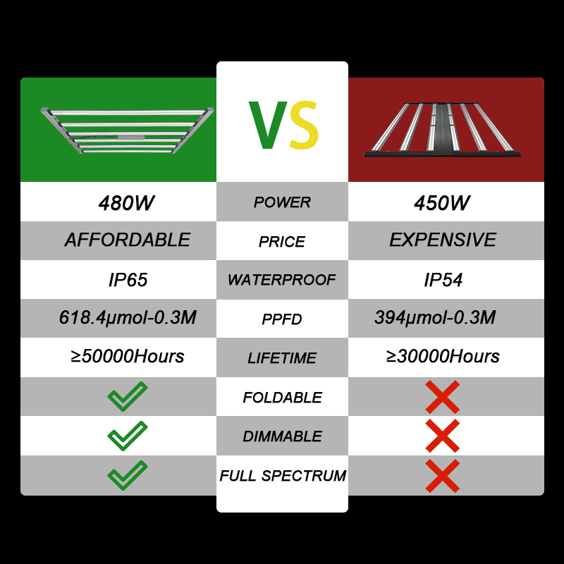 Hoge vermogens commerciële LED - Plant Grow Light Full Spectrum recensie en prijs